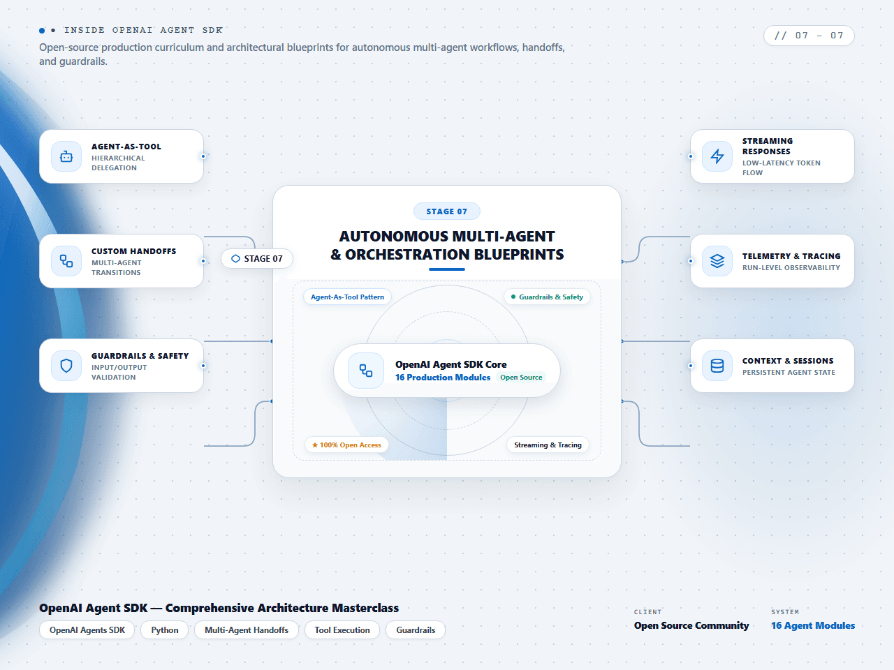 OpenAI Agent SDK — Autonomous AI Agent & Workflow Blueprints